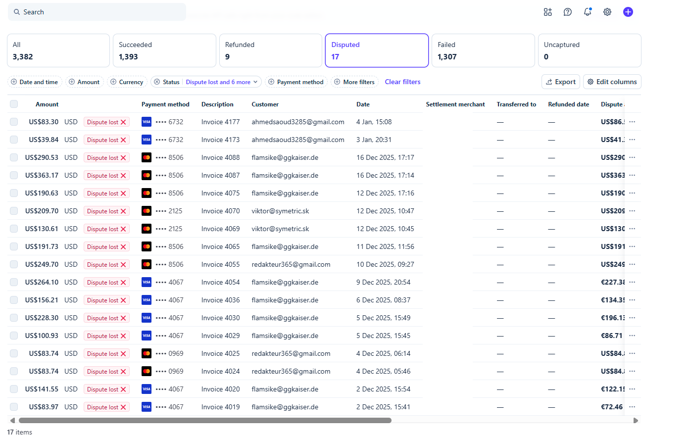 Stripe dashboard showing 3382 total transactions, 1393 succeeded, 17 disputed, clean history before December 2025